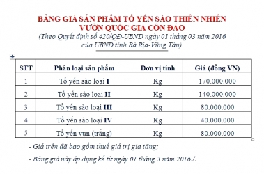 Bảng giá Yến Sào VQG Côn Đảo